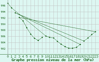 Courbe de la pression atmosphrique pour Sherkin Island