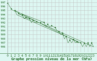 Courbe de la pression atmosphrique pour Odiham