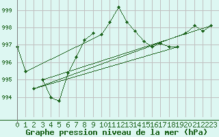 Courbe de la pression atmosphrique pour Thorrenc (07)