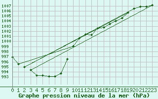 Courbe de la pression atmosphrique pour Gottfrieding