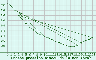 Courbe de la pression atmosphrique pour Suomussalmi Pesio