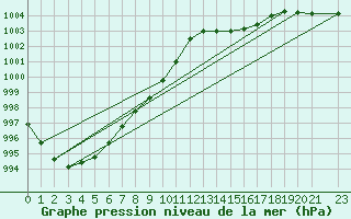 Courbe de la pression atmosphrique pour Capo Caccia