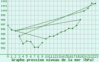 Courbe de la pression atmosphrique pour Leucate (11)