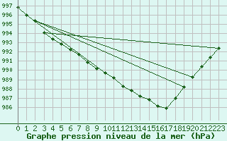 Courbe de la pression atmosphrique pour Spadeadam