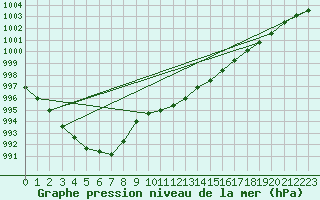 Courbe de la pression atmosphrique pour Cap Ferret (33)