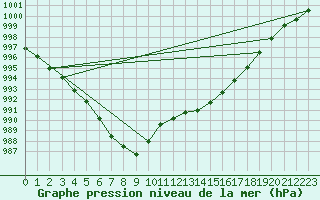 Courbe de la pression atmosphrique pour Dourbes (Be)