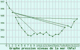 Courbe de la pression atmosphrique pour Ballypatrick Forest