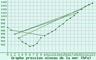 Courbe de la pression atmosphrique pour Biscarrosse (40)