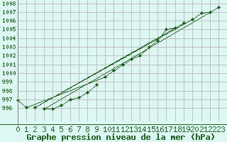 Courbe de la pression atmosphrique pour Bremerhaven