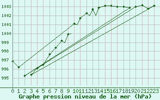 Courbe de la pression atmosphrique pour Sandnessjoen / Stokka