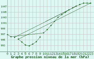 Courbe de la pression atmosphrique pour Koksijde (Be)