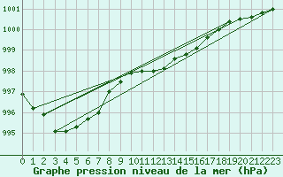 Courbe de la pression atmosphrique pour Hamra