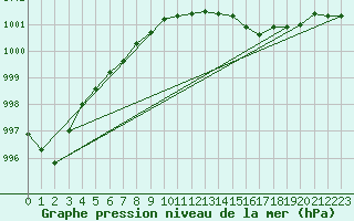 Courbe de la pression atmosphrique pour Outer-Ninove (Be)