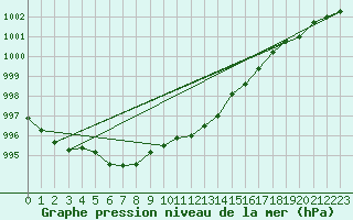 Courbe de la pression atmosphrique pour Pelkosenniemi Pyhatunturi