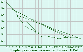 Courbe de la pression atmosphrique pour Kauhava