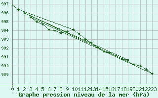 Courbe de la pression atmosphrique pour Redesdale