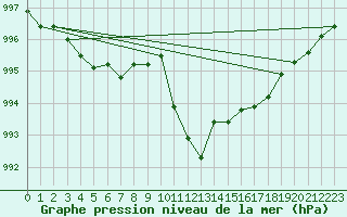 Courbe de la pression atmosphrique pour Itzehoe