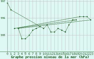 Courbe de la pression atmosphrique pour Quickborn