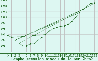 Courbe de la pression atmosphrique pour Le Mans (72)