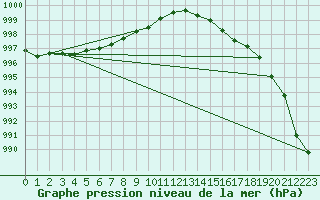 Courbe de la pression atmosphrique pour Aberdaron