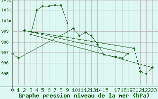 Courbe de la pression atmosphrique pour le bateau AMOUK02