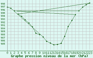 Courbe de la pression atmosphrique pour Izegem (Be)