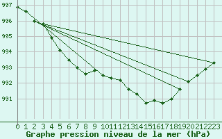 Courbe de la pression atmosphrique pour Brest (29)