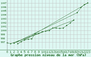 Courbe de la pression atmosphrique pour Kapfenberg-Flugfeld