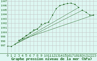 Courbe de la pression atmosphrique pour Monterrey, N. L.