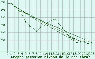 Courbe de la pression atmosphrique pour Dieppe (76)