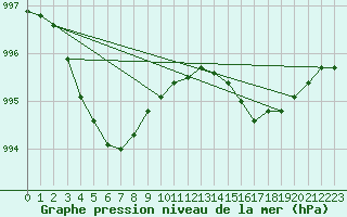 Courbe de la pression atmosphrique pour Calvi (2B)