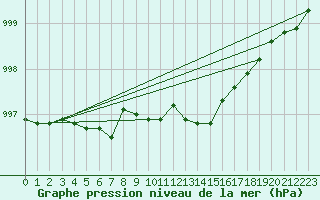 Courbe de la pression atmosphrique pour Juupajoki Hyytiala