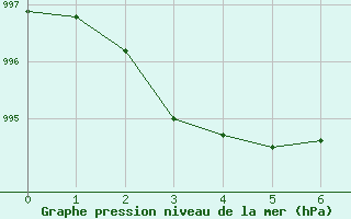 Courbe de la pression atmosphrique pour Torungen Fyr