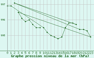 Courbe de la pression atmosphrique pour Meraker-Egge