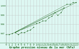 Courbe de la pression atmosphrique pour Tromso