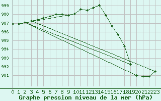 Courbe de la pression atmosphrique pour Lough Fea