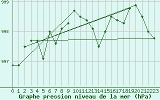 Courbe de la pression atmosphrique pour Figari (2A)