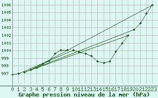 Courbe de la pression atmosphrique pour Leoben