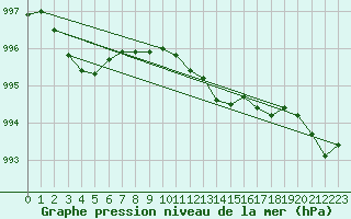 Courbe de la pression atmosphrique pour Berlevag