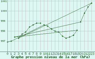 Courbe de la pression atmosphrique pour Castlederg