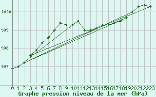 Courbe de la pression atmosphrique pour Bo I Vesteralen