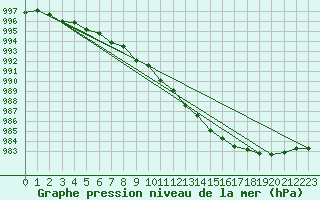 Courbe de la pression atmosphrique pour Ernage (Be)