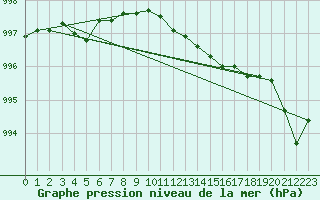 Courbe de la pression atmosphrique pour Warcop Range