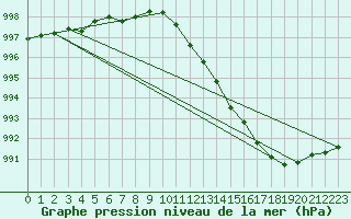 Courbe de la pression atmosphrique pour Jokioinen