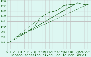 Courbe de la pression atmosphrique pour Bruxelles (Be)