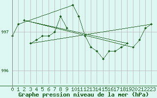 Courbe de la pression atmosphrique pour Thorney Island