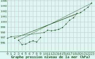 Courbe de la pression atmosphrique pour Trawscoed