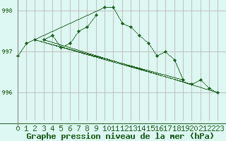 Courbe de la pression atmosphrique pour Harstad