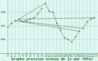 Courbe de la pression atmosphrique pour Dunkerque (59)