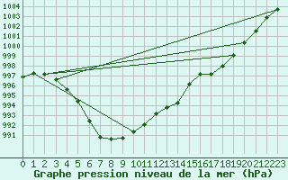 Courbe de la pression atmosphrique pour Cap de la Hague (50)